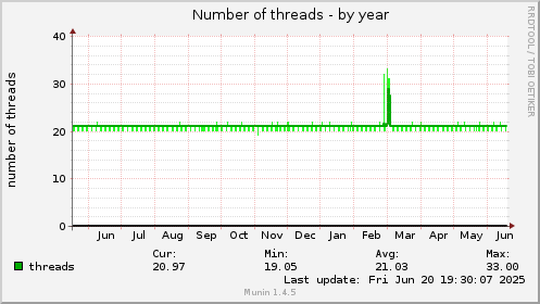Number of threads