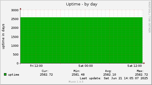 Uptime