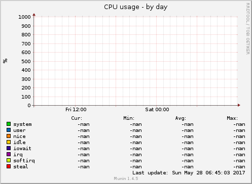 CPU usage