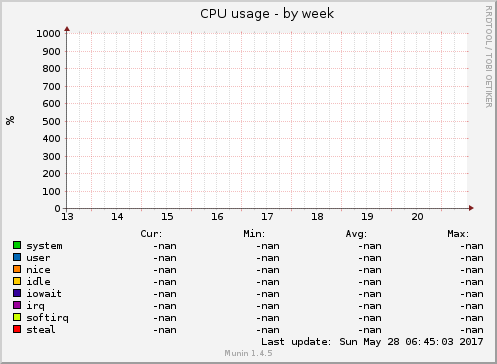 CPU usage