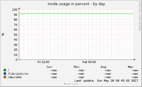 Inode usage in percent