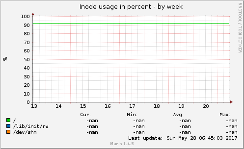Inode usage in percent