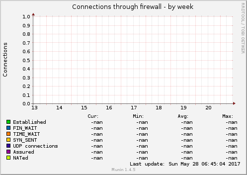 Connections through firewall
