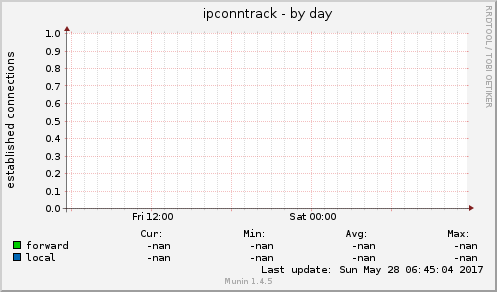 ipconntrack
