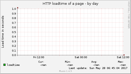 HTTP loadtime of a page