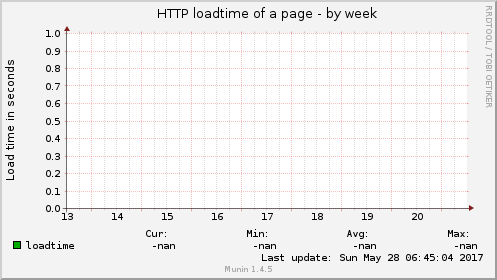 HTTP loadtime of a page