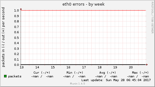 eth0 errors