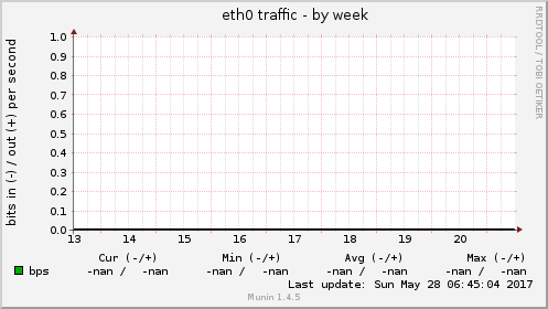 eth0 traffic
