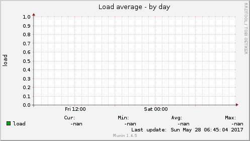 Load average