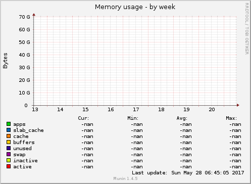 Memory usage