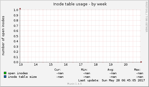 Inode table usage