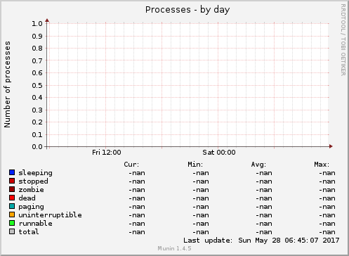 Processes
