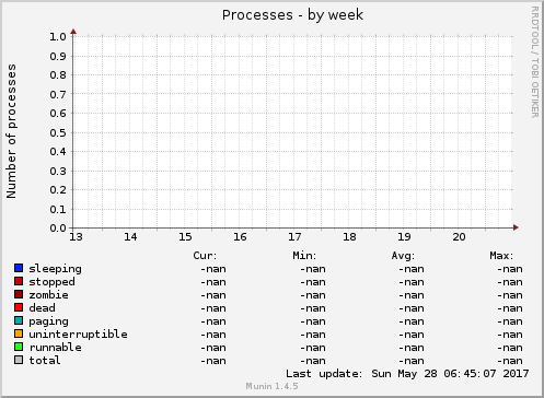Processes