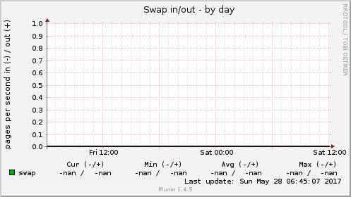 Swap in/out