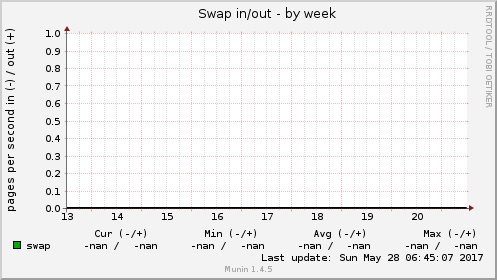 Swap in/out