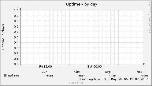 Uptime