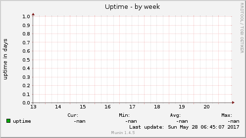 Uptime