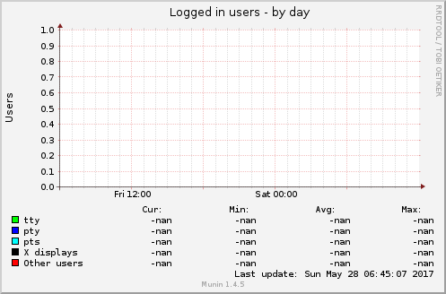 Logged in users
