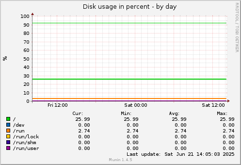 Disk usage in percent