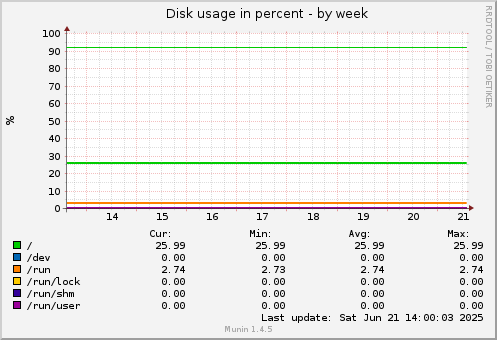 Disk usage in percent