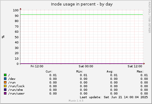 Inode usage in percent