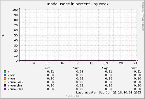 Inode usage in percent