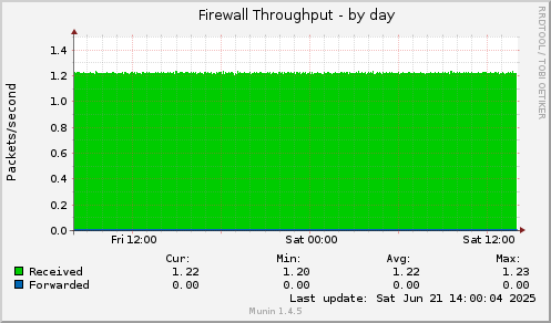 Firewall Throughput