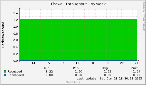 Firewall Throughput