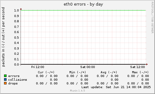 eth0 errors