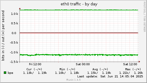 eth0 traffic