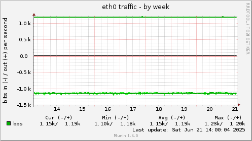eth0 traffic