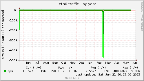 yearly graph