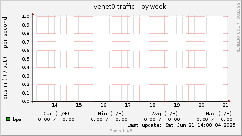venet0 traffic