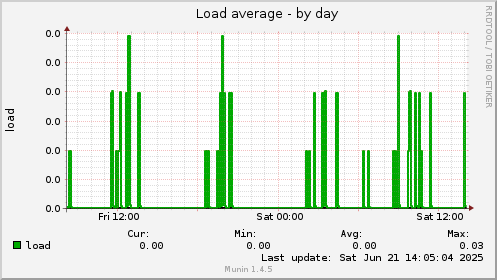 Load average