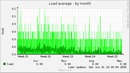 Load average