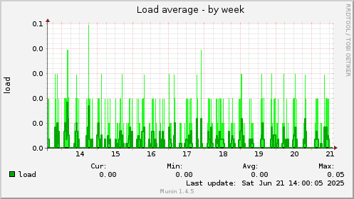 Load average