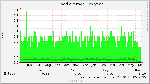 Load average