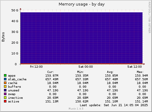 Memory usage