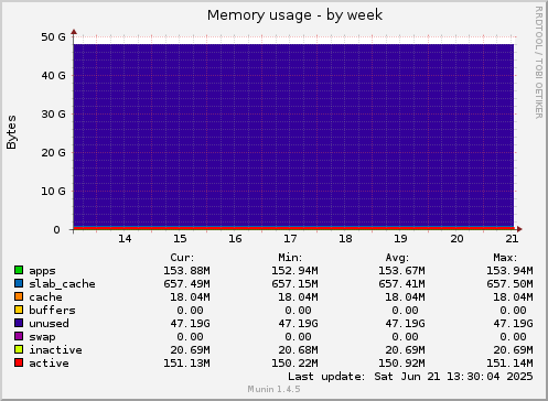 Memory usage