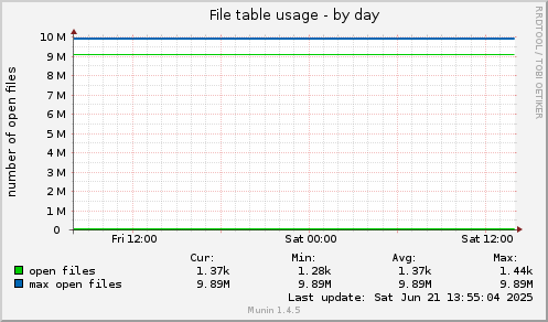 File table usage