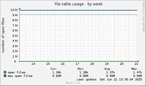File table usage