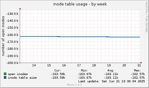 Inode table usage