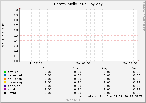 Postfix Mailqueue