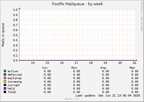 Postfix Mailqueue