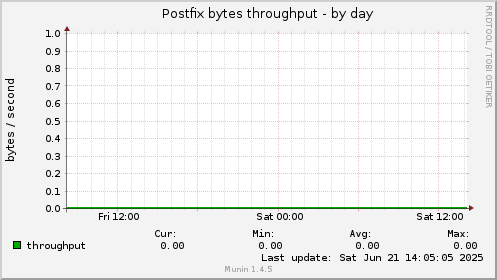 Postfix bytes throughput