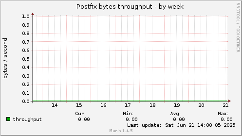 Postfix bytes throughput