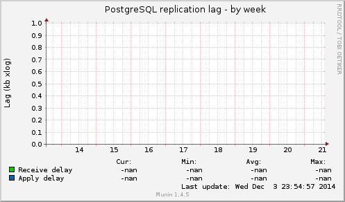 PostgreSQL replication lag