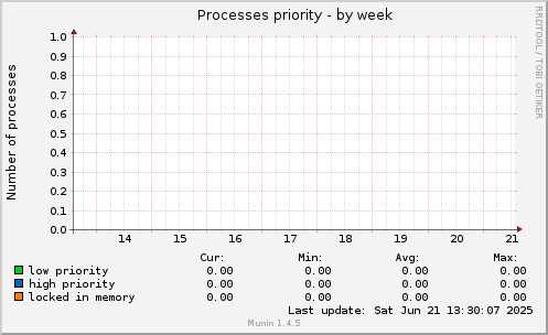Processes priority