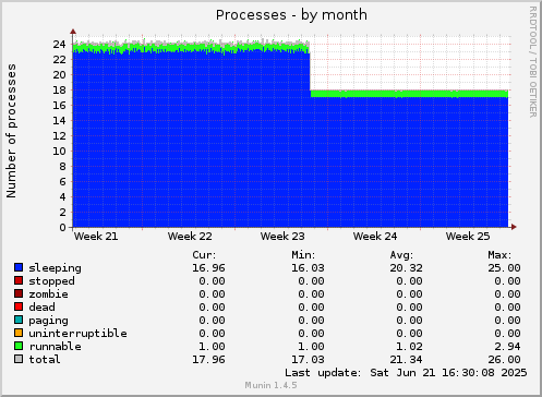 monthly graph