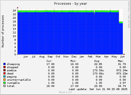 yearly graph